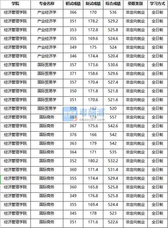 2020年南京農(nóng)業(yè)大學(xué)國(guó)際貿(mào)易學(xué)研究生錄取分?jǐn)?shù)線