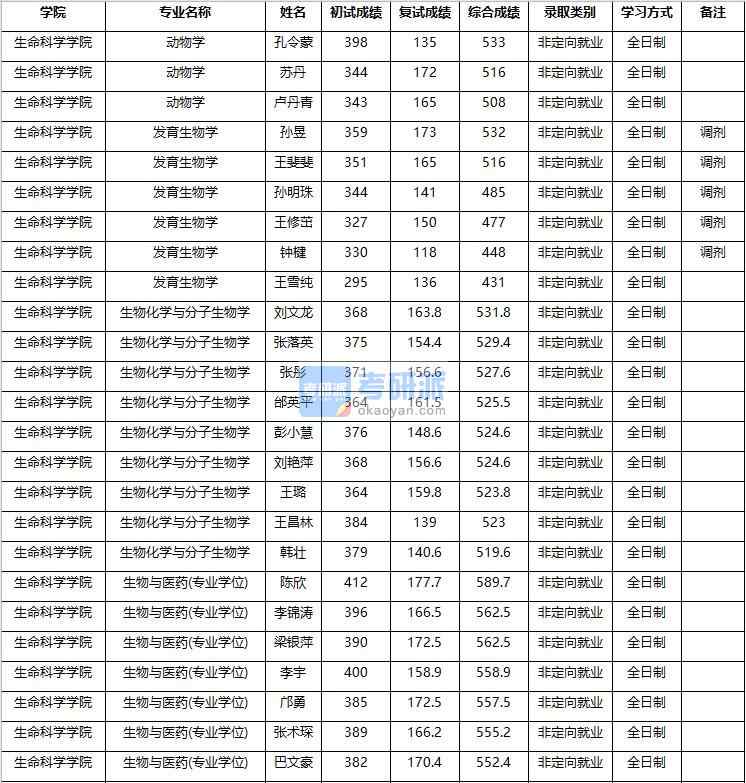 2020年南京農(nóng)業(yè)大學(xué)生物化學(xué)與分子生物學(xué)研究生錄取分數(shù)線