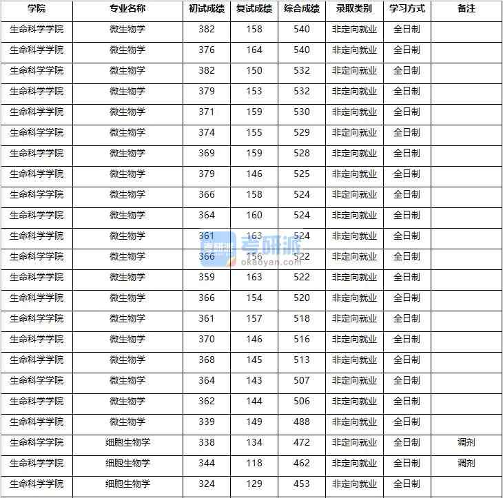 2020年南京農(nóng)業(yè)大學(xué)微生物學(xué)研究生錄取分數(shù)線