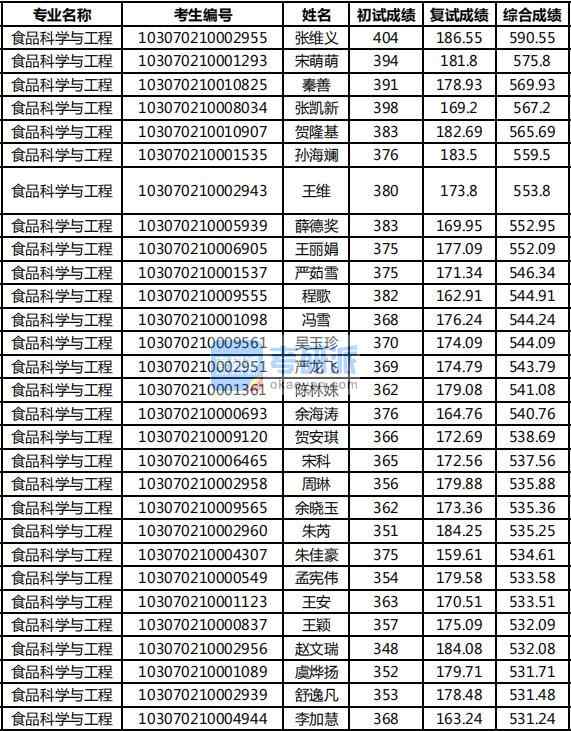 2020年南京農(nóng)業(yè)大學(xué)食品科學(xué)與工程研究生錄取分?jǐn)?shù)線