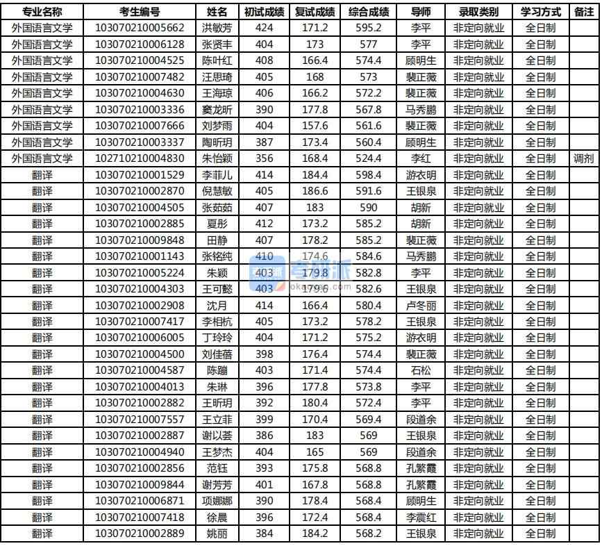 2020年南京農(nóng)業(yè)大學(xué)外國(guó)語(yǔ)言文學(xué)研究生錄取分?jǐn)?shù)線(xiàn)