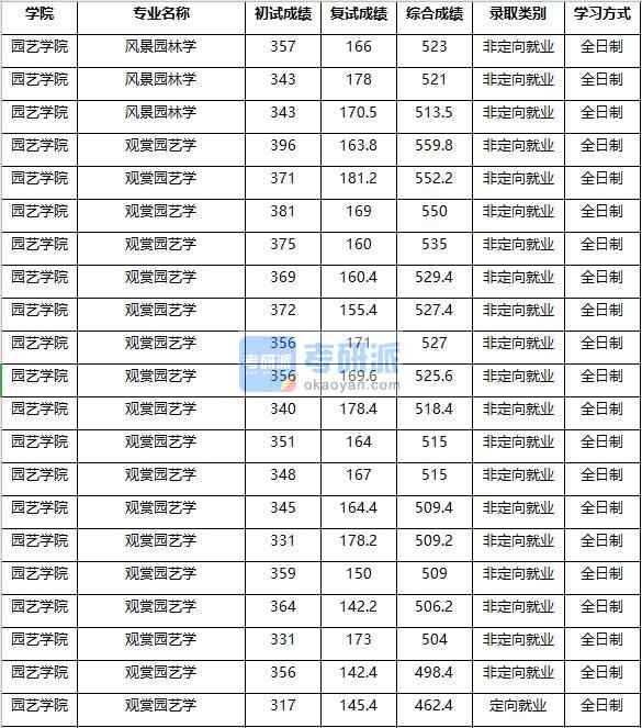 2020年南京農(nóng)業(yè)大學風景園林學研究生錄取分數(shù)線