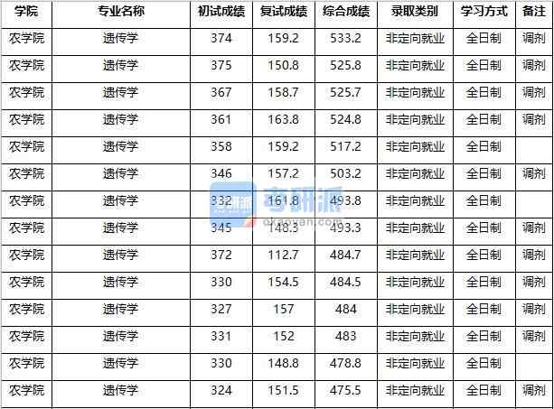 2020年南京農(nóng)業(yè)大學(xué)遺傳學(xué)研究生錄取分?jǐn)?shù)線