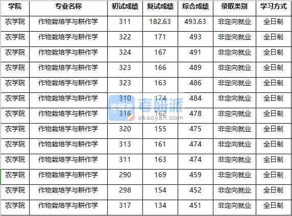 2020年南京農(nóng)業(yè)大學(xué)作物栽培學(xué)與耕作學(xué)研究生錄取分?jǐn)?shù)線