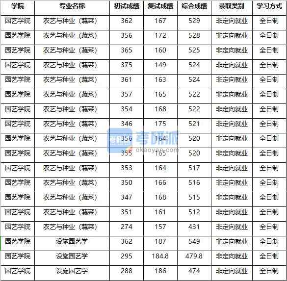 2020年南京農(nóng)業(yè)大學設施園藝學研究生錄取分數(shù)線