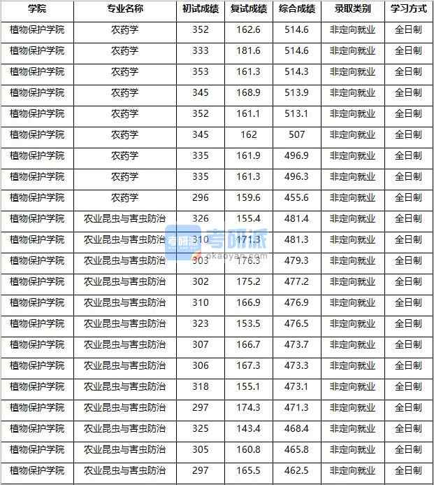 2020年南京農(nóng)業(yè)大學(xué)農(nóng)業(yè)昆蟲(chóng)與害蟲(chóng)防治研究生錄取分?jǐn)?shù)線