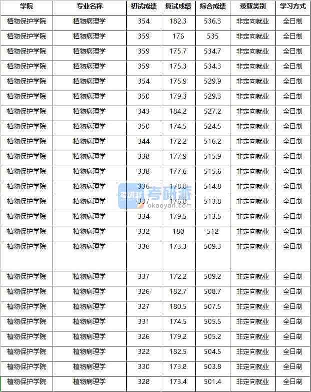 2020年南京農(nóng)業(yè)大學(xué)植物病理學(xué)研究生錄取分?jǐn)?shù)線