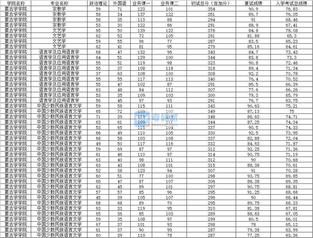 2020年內蒙古大學文藝學研究生錄取分數線