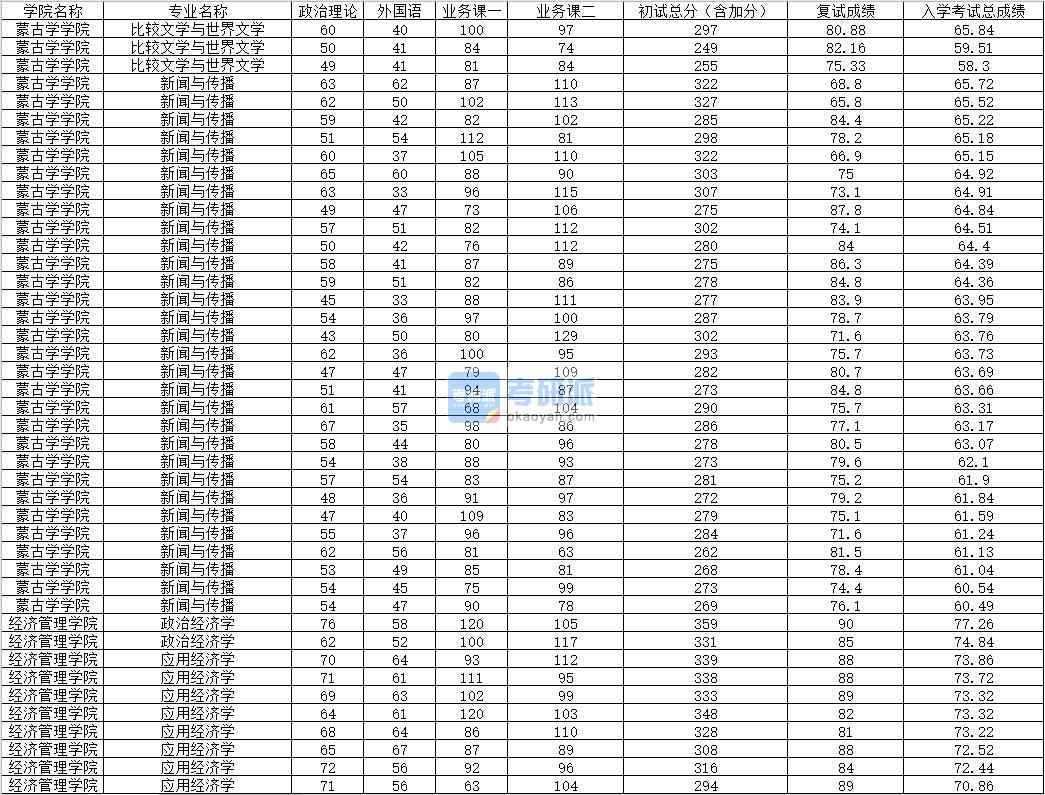 2020年內(nèi)蒙古大學政治經(jīng)濟學研究生錄取分數(shù)線