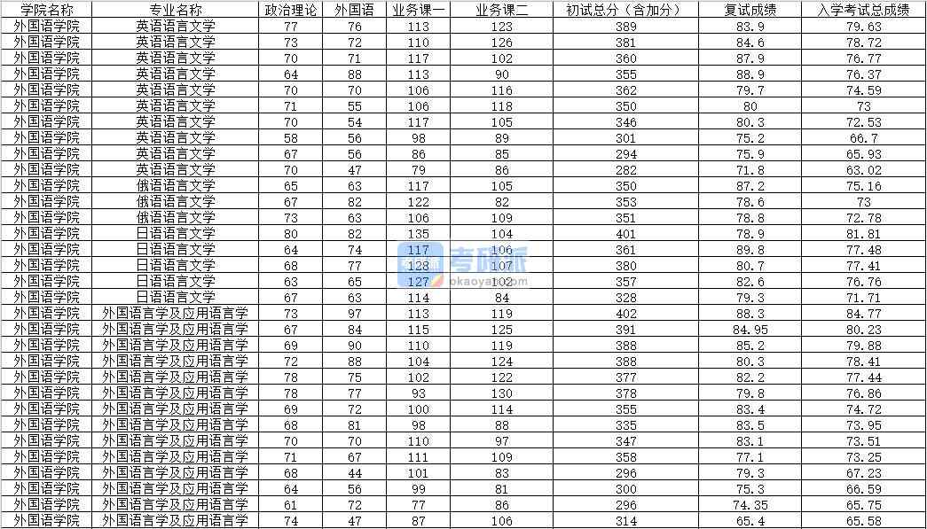 2020年內(nèi)蒙古大學(xué)俄語(yǔ)語(yǔ)言文學(xué)研究生錄取分?jǐn)?shù)線