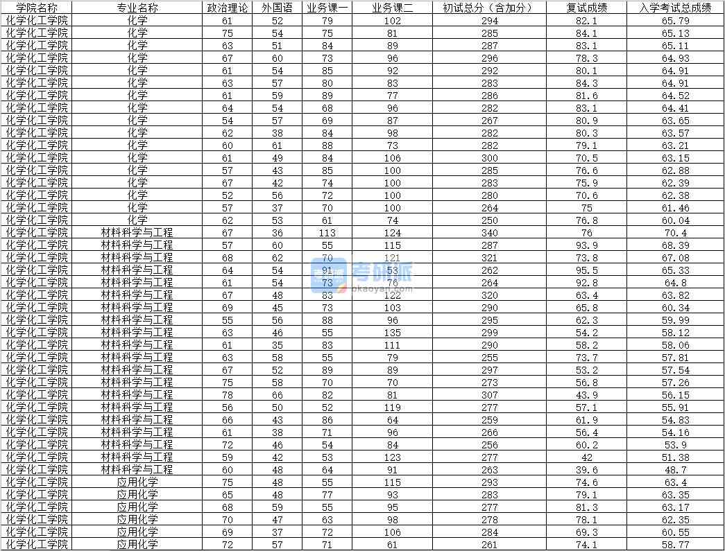 2020年內(nèi)蒙古大學(xué)應(yīng)用化學(xué)研究生錄取分數(shù)線