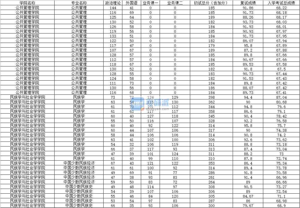 2020年內(nèi)蒙古大學(xué)中國少數(shù)民族史研究生錄取分數(shù)線