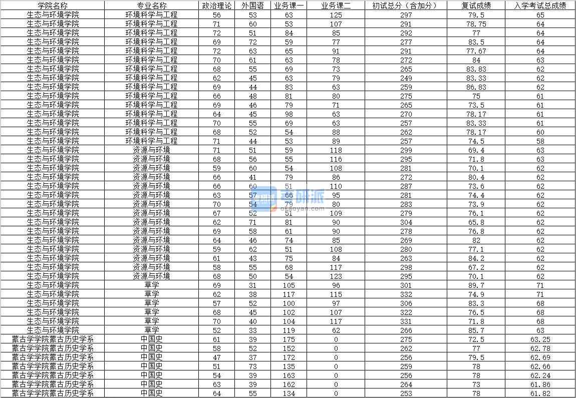 2020年內(nèi)蒙古大學(xué)中國史研究生錄取分數(shù)線