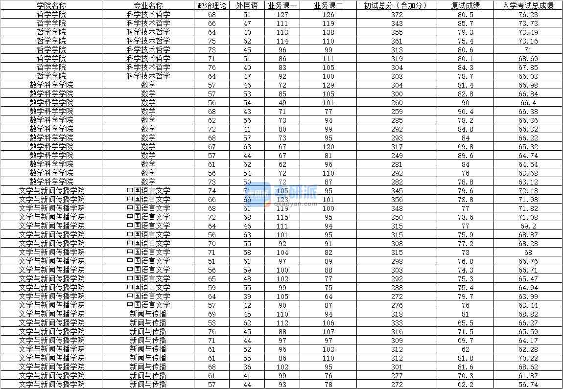 2020年內(nèi)蒙古大學數(shù)學研究生錄取分數(shù)線