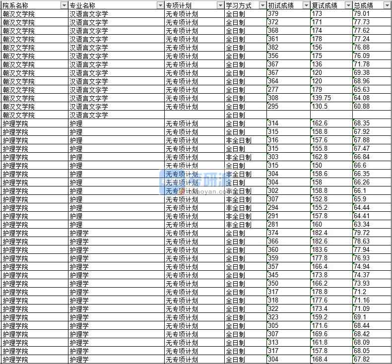 2020年延邊大學(xué)漢語言文字學(xué)研究生錄取分數(shù)線