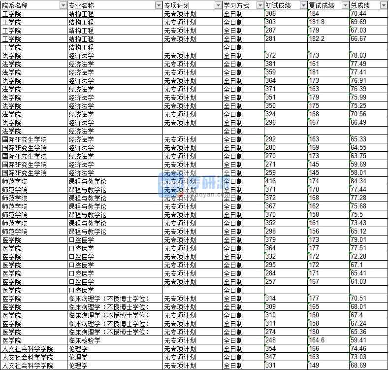 2020年延邊大學課程與教學論研究生錄取分數(shù)線