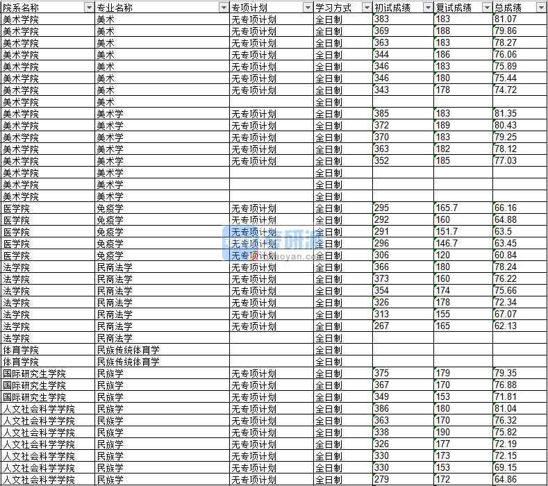 2020年延邊大學美術(shù)學研究生錄取分數(shù)線