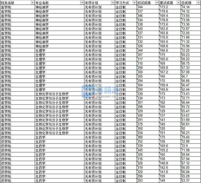 2020年延邊大學生物化學與分子生物學研究生錄取分數(shù)線