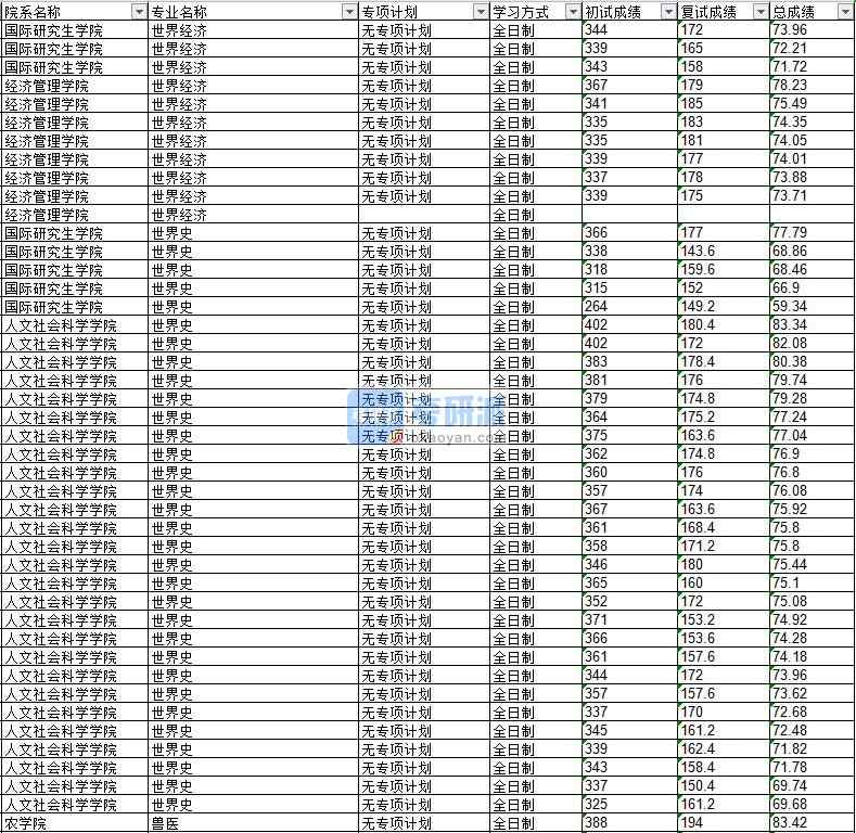 2020年延邊大學世界史研究生錄取分數(shù)線