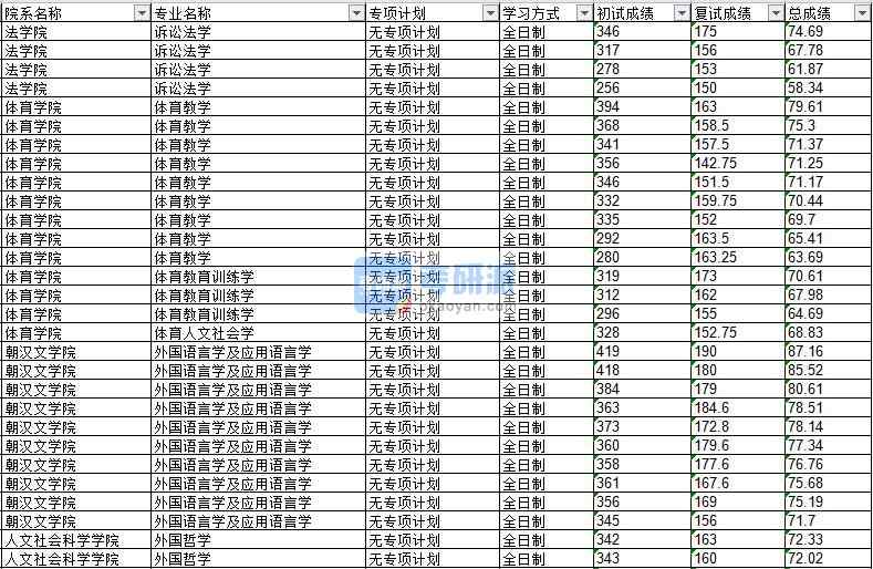 2020年延邊大學(xué)訴訟法學(xué)研究生錄取分?jǐn)?shù)線