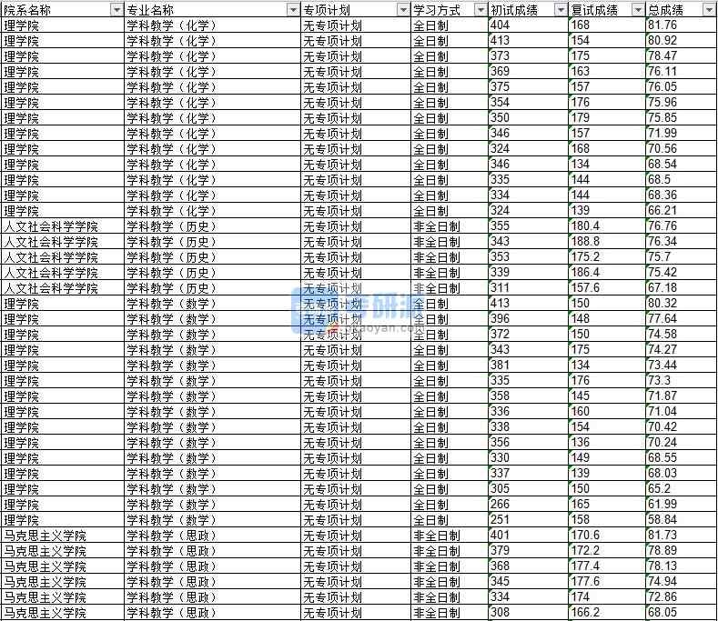 2020年延邊大學(xué)學(xué)科教學(xué)（化學(xué)）研究生錄取分?jǐn)?shù)線(xiàn)