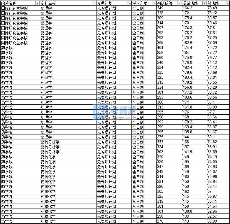 2020年延邊大學藥理學研究生錄取分數(shù)線（