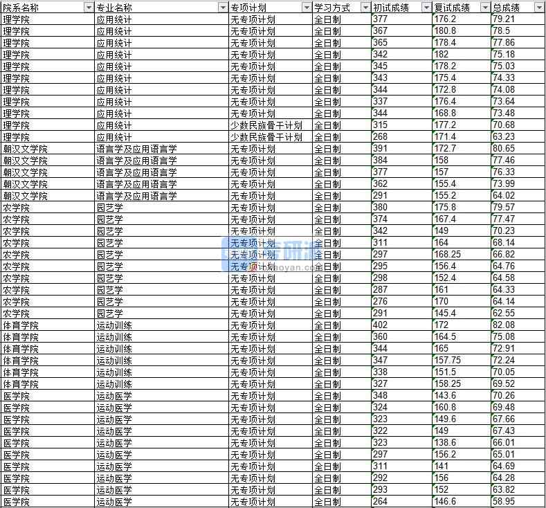 2020年延邊大學語言學及應用語言學研究生錄取分數(shù)線