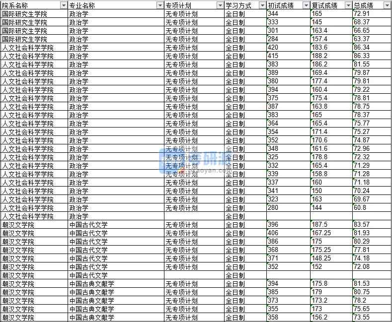 2020年延邊大學(xué)中國古典文獻學(xué)研究生錄取分?jǐn)?shù)線