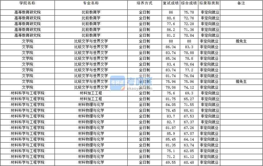 2020年云南大學比較教育學研究生錄取分數(shù)線