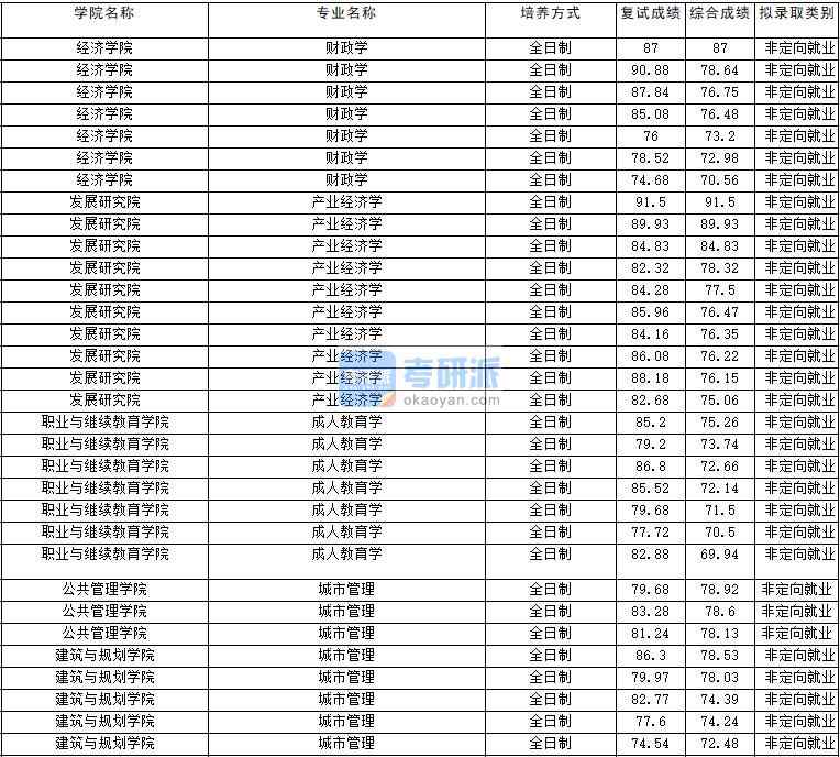 2020年云南大學(xué)產(chǎn)業(yè)經(jīng)濟學(xué)研究生錄取分數(shù)線