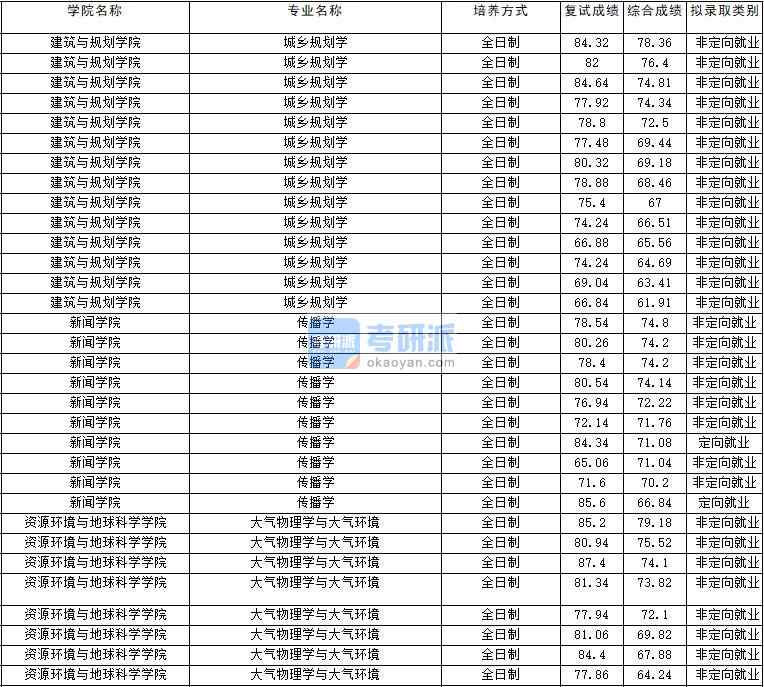 2020年云南大學傳播學研究生錄取分數(shù)線