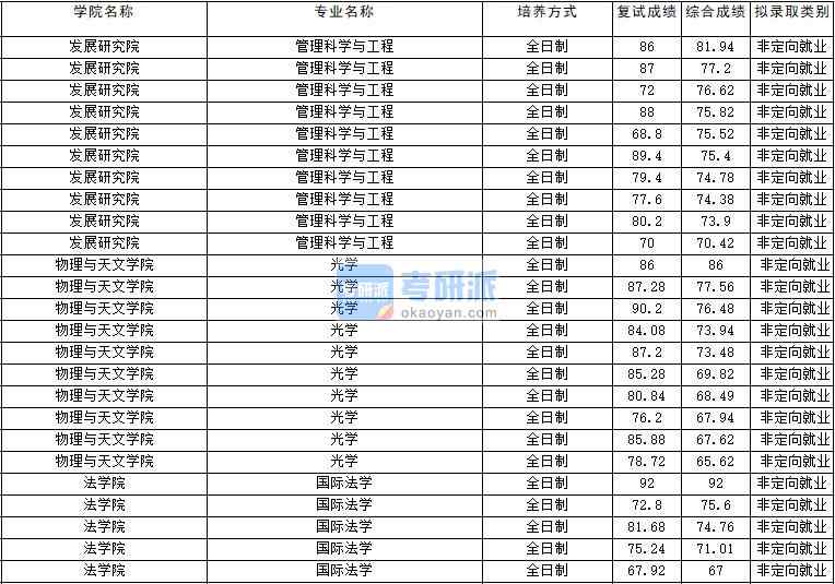 2020年云南大學國際法學研究生錄取分數線