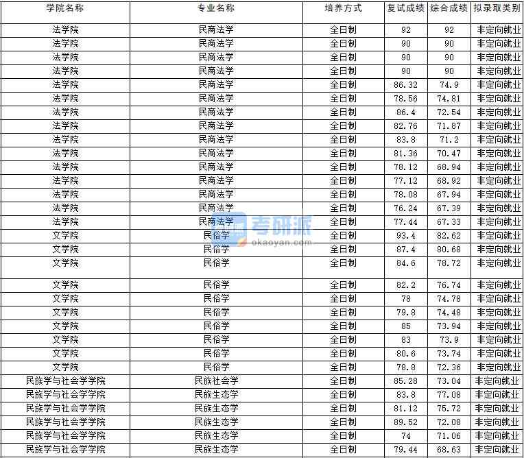 2020年云南大學(xué)民商法學(xué)研究生錄取分?jǐn)?shù)線