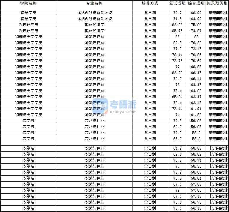 2020年云南大學(xué)凝聚態(tài)物理研究生錄取分數(shù)線