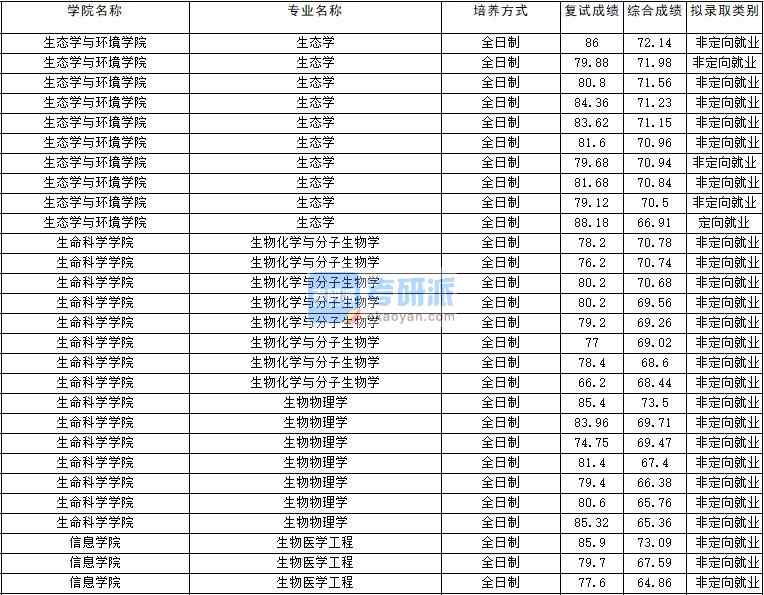 2020年云南大學生態(tài)學研究生錄取分數(shù)線