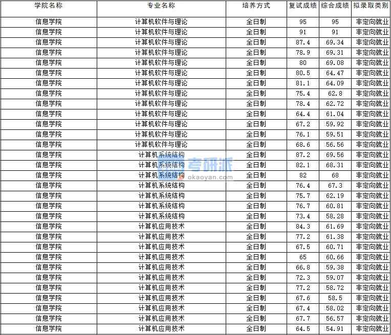 2020年云南大學(xué)計算機(jī)應(yīng)用技術(shù)研究生錄取分?jǐn)?shù)線