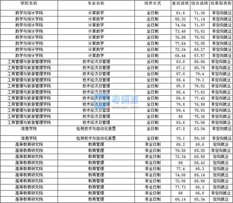 2020年云南大學(xué)技術(shù)經(jīng)濟及管理研究生錄取分數(shù)線