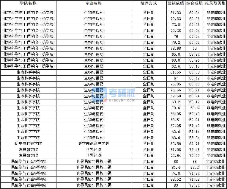 2020年云南大學(xué)世界民族與民族問題研究生錄取分?jǐn)?shù)線