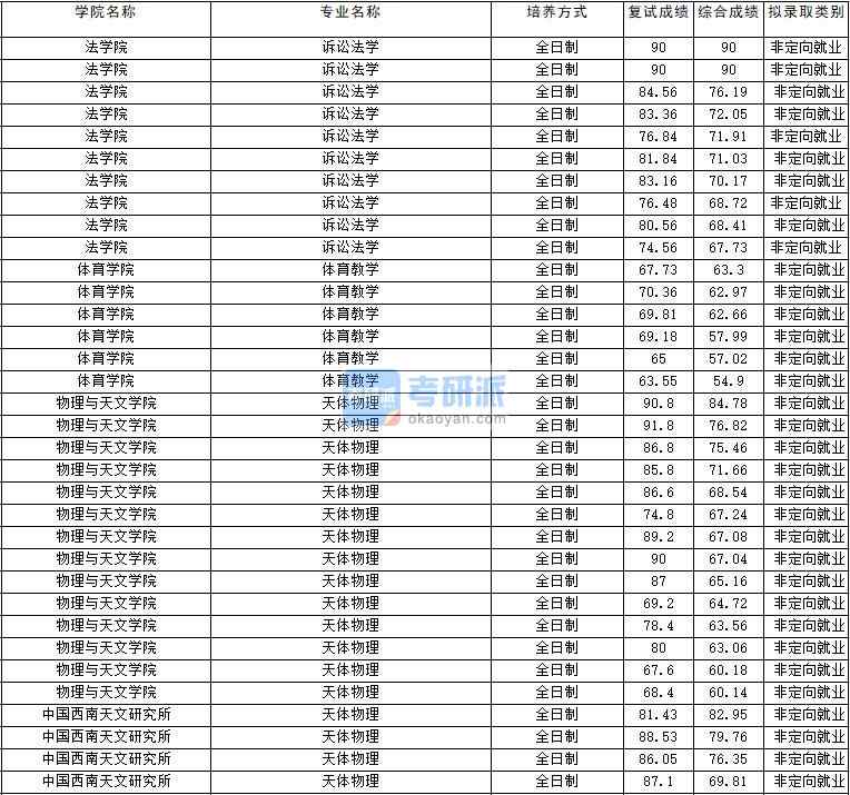 2020年云南大學訴訟法學研究生錄取分數(shù)線