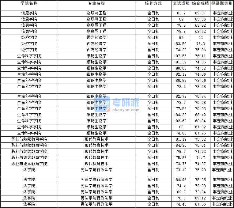 2020年云南大學憲法學與行政法學研究生錄取分數線