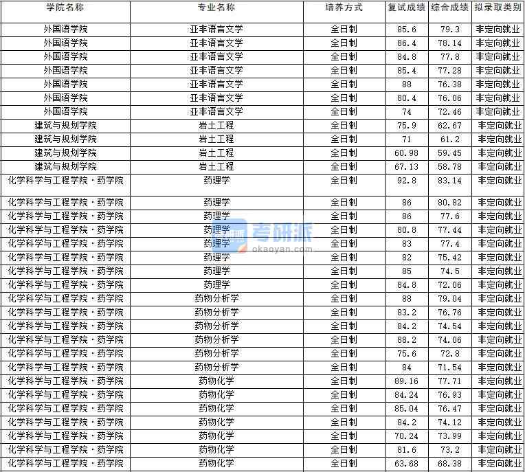 2020年云南大學巖土工程研究生錄取分數(shù)線