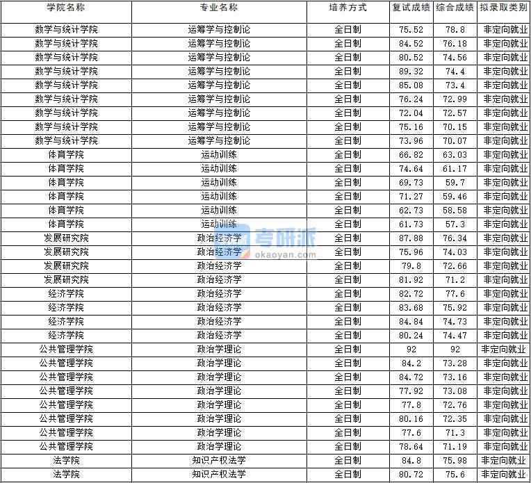 2020年云南大學政治經濟學研究生錄取分數線