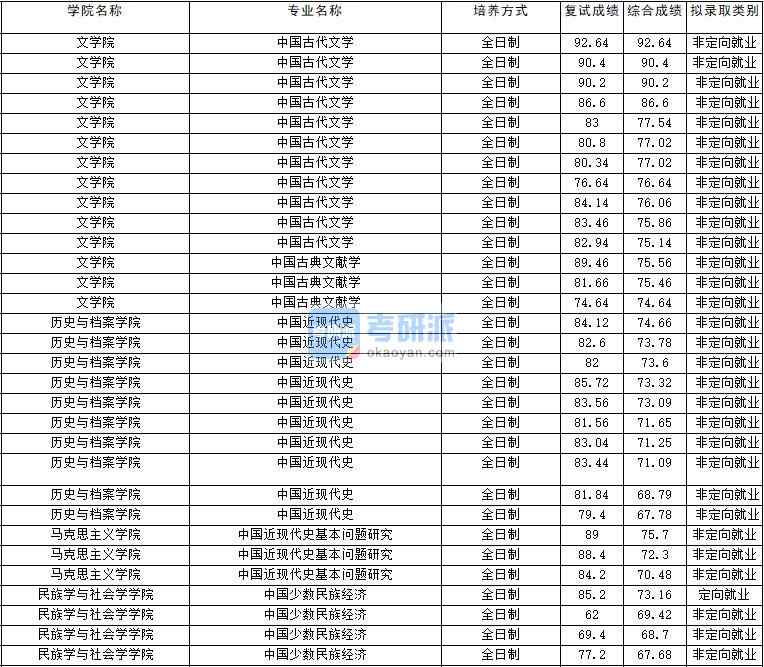 2020年云南大學(xué)中國(guó)近現(xiàn)代史基本問(wèn)題研究研究生錄取分?jǐn)?shù)線