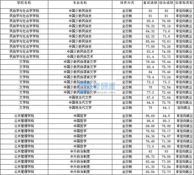 2020年云南大學(xué)中國(guó)少數(shù)民族語(yǔ)言文學(xué)研究生錄取分?jǐn)?shù)線