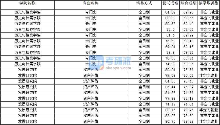 2020年云南大學(xué)專門史研究生錄取分?jǐn)?shù)線