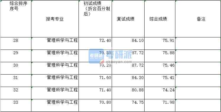 2020年鄭州大學(xué)管理科學(xué)與工程 研究生錄取分數(shù)線