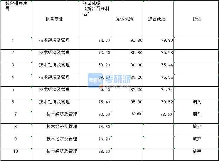 2020年鄭州大學技術經濟及管理研究生錄取分數線