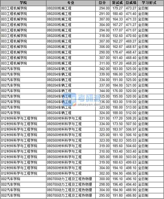 2020年長安大學(xué)機(jī)械工程研究生錄取分?jǐn)?shù)線