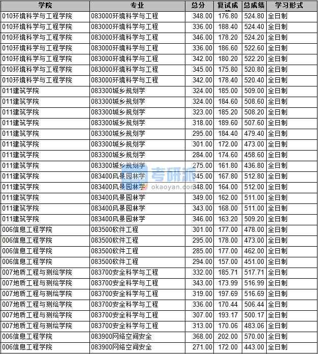 2020年長安大學城鄉(xiāng)規(guī)劃學研究生錄取分數(shù)線