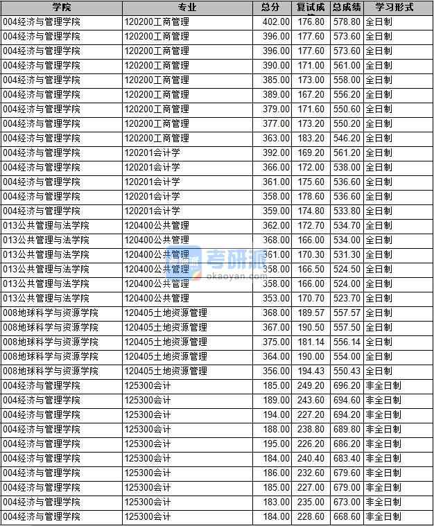 2020年長安大學(xué)工商管理研究生錄取分?jǐn)?shù)線